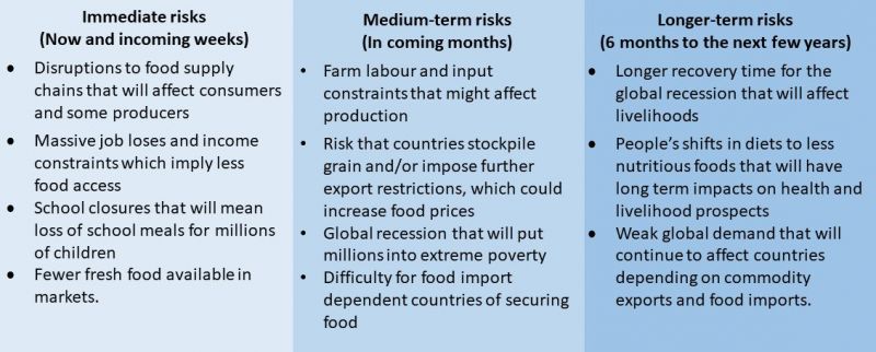Food security risks associated with Covid-19